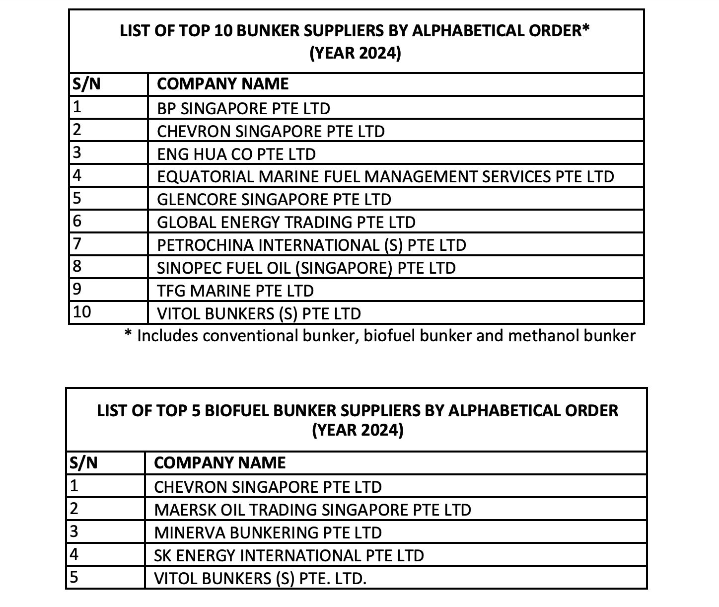 MPA releases list of Singapore top 10 bunker suppliers of 2024
